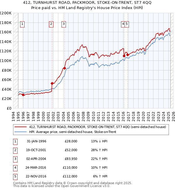412, TURNHURST ROAD, PACKMOOR, STOKE-ON-TRENT, ST7 4QQ: Price paid vs HM Land Registry's House Price Index