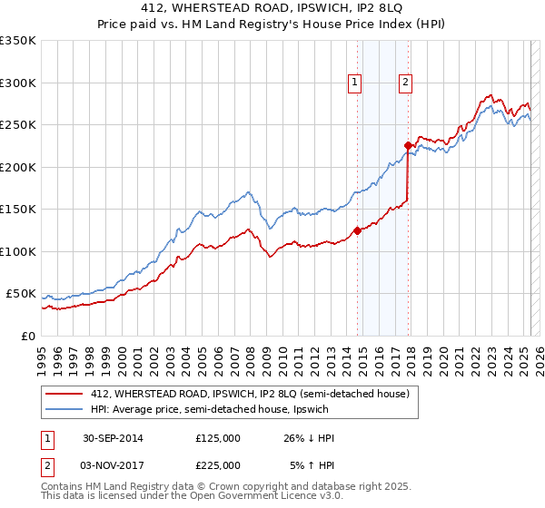 412, WHERSTEAD ROAD, IPSWICH, IP2 8LQ: Price paid vs HM Land Registry's House Price Index