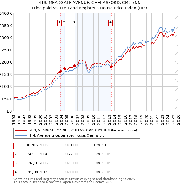 413, MEADGATE AVENUE, CHELMSFORD, CM2 7NN: Price paid vs HM Land Registry's House Price Index