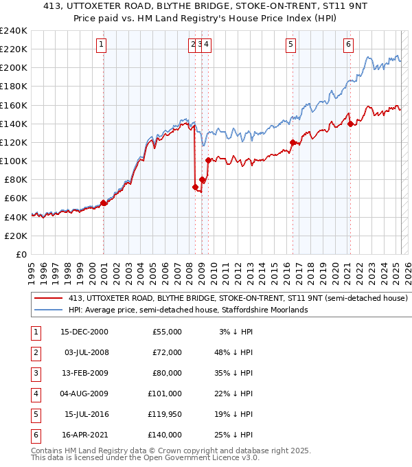 413, UTTOXETER ROAD, BLYTHE BRIDGE, STOKE-ON-TRENT, ST11 9NT: Price paid vs HM Land Registry's House Price Index