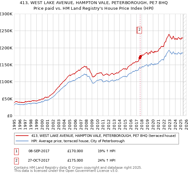413, WEST LAKE AVENUE, HAMPTON VALE, PETERBOROUGH, PE7 8HQ: Price paid vs HM Land Registry's House Price Index
