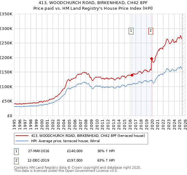 413, WOODCHURCH ROAD, BIRKENHEAD, CH42 8PF: Price paid vs HM Land Registry's House Price Index