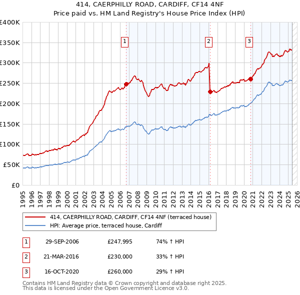 414, CAERPHILLY ROAD, CARDIFF, CF14 4NF: Price paid vs HM Land Registry's House Price Index