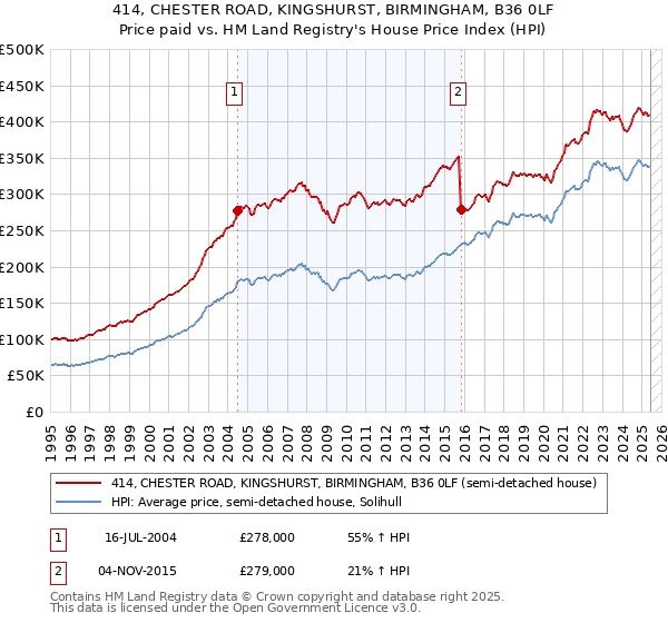 414, CHESTER ROAD, KINGSHURST, BIRMINGHAM, B36 0LF: Price paid vs HM Land Registry's House Price Index