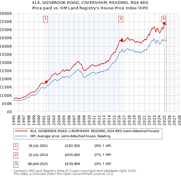 414, GOSBROOK ROAD, CAVERSHAM, READING, RG4 8EG: Price paid vs HM Land Registry's House Price Index