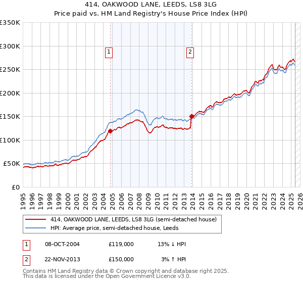 414, OAKWOOD LANE, LEEDS, LS8 3LG: Price paid vs HM Land Registry's House Price Index