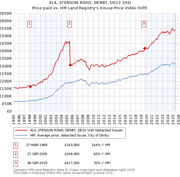 414, STENSON ROAD, DERBY, DE23 1HD: Price paid vs HM Land Registry's House Price Index