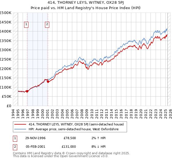 414, THORNEY LEYS, WITNEY, OX28 5PJ: Price paid vs HM Land Registry's House Price Index