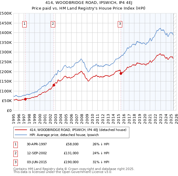 414, WOODBRIDGE ROAD, IPSWICH, IP4 4EJ: Price paid vs HM Land Registry's House Price Index