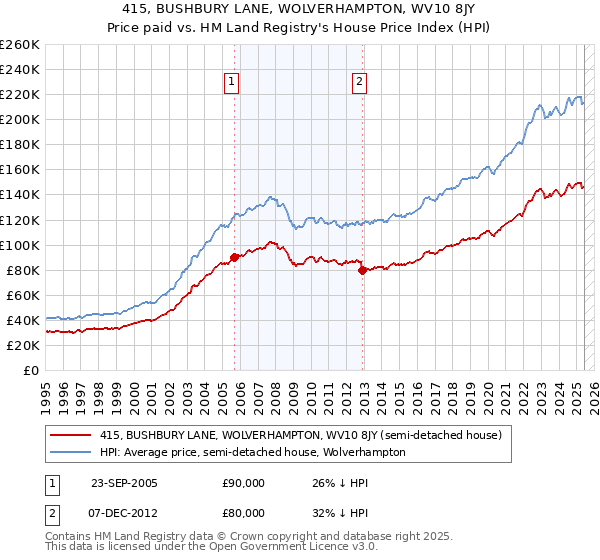 415, BUSHBURY LANE, WOLVERHAMPTON, WV10 8JY: Price paid vs HM Land Registry's House Price Index