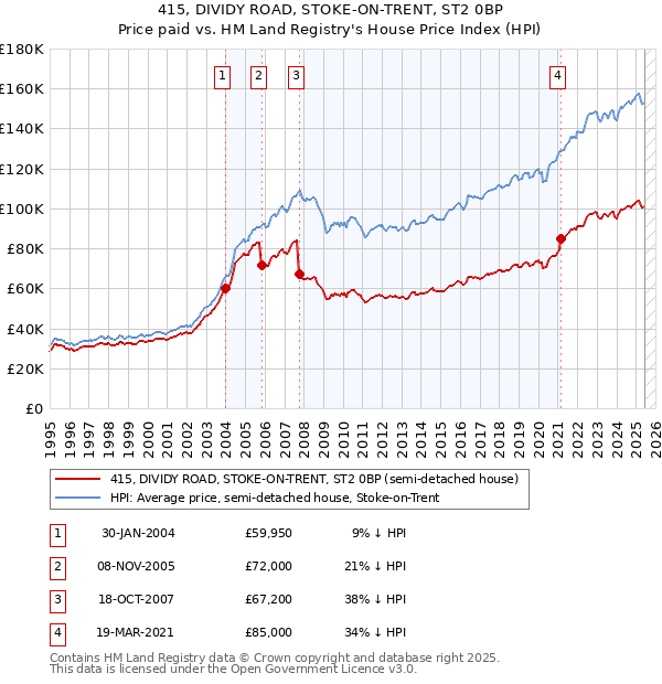 415, DIVIDY ROAD, STOKE-ON-TRENT, ST2 0BP: Price paid vs HM Land Registry's House Price Index