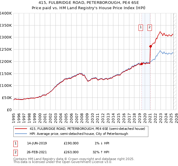 415, FULBRIDGE ROAD, PETERBOROUGH, PE4 6SE: Price paid vs HM Land Registry's House Price Index