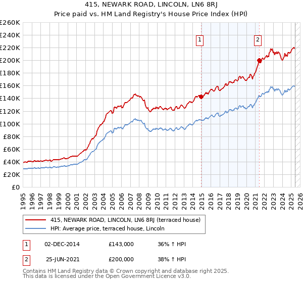 415, NEWARK ROAD, LINCOLN, LN6 8RJ: Price paid vs HM Land Registry's House Price Index