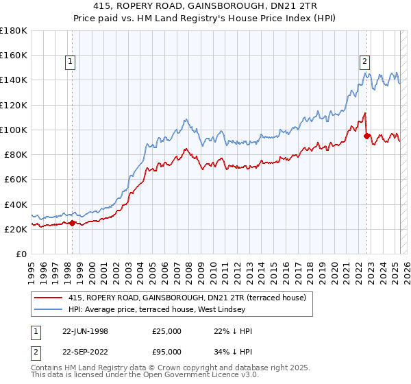 415, ROPERY ROAD, GAINSBOROUGH, DN21 2TR: Price paid vs HM Land Registry's House Price Index