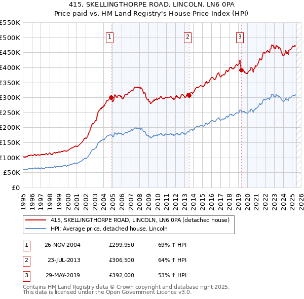 415, SKELLINGTHORPE ROAD, LINCOLN, LN6 0PA: Price paid vs HM Land Registry's House Price Index