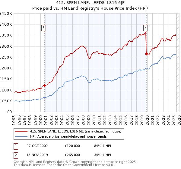 415, SPEN LANE, LEEDS, LS16 6JE: Price paid vs HM Land Registry's House Price Index