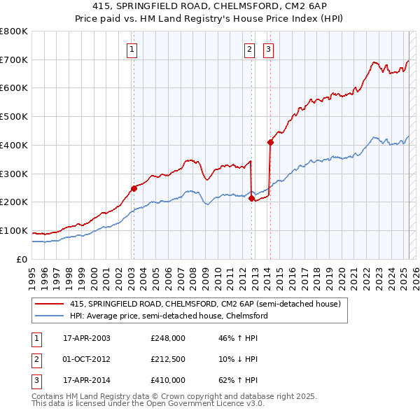 415, SPRINGFIELD ROAD, CHELMSFORD, CM2 6AP: Price paid vs HM Land Registry's House Price Index