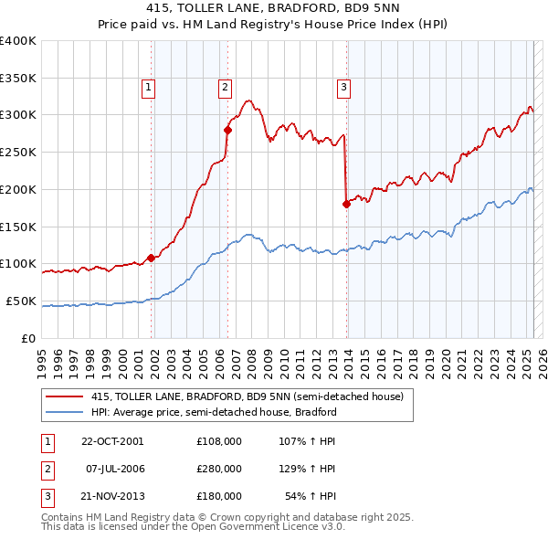 415, TOLLER LANE, BRADFORD, BD9 5NN: Price paid vs HM Land Registry's House Price Index