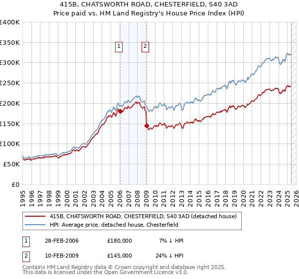 415B, CHATSWORTH ROAD, CHESTERFIELD, S40 3AD: Price paid vs HM Land Registry's House Price Index