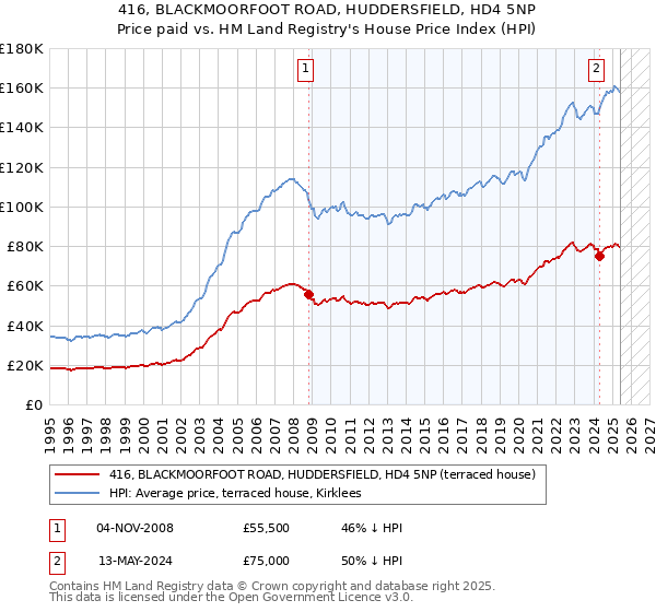 416, BLACKMOORFOOT ROAD, HUDDERSFIELD, HD4 5NP: Price paid vs HM Land Registry's House Price Index