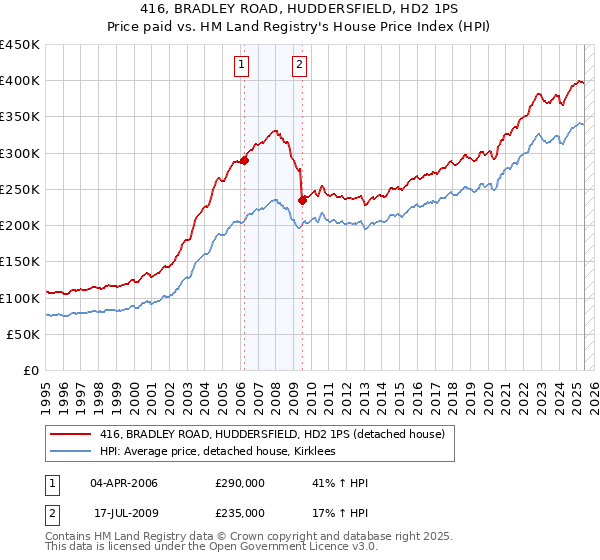 416, BRADLEY ROAD, HUDDERSFIELD, HD2 1PS: Price paid vs HM Land Registry's House Price Index