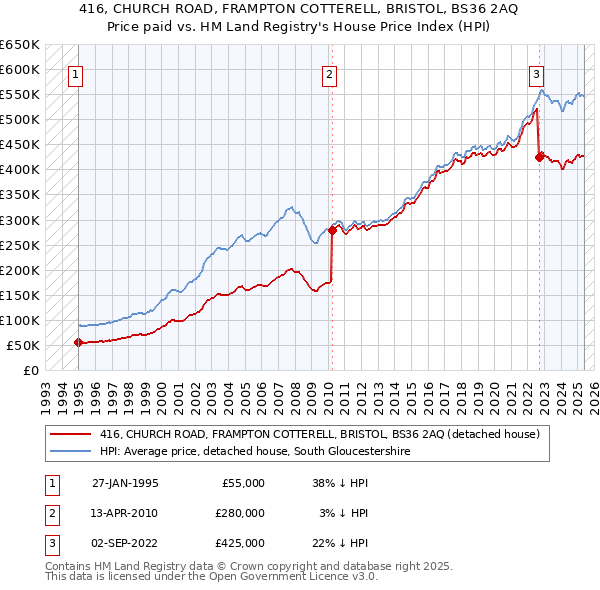 416, CHURCH ROAD, FRAMPTON COTTERELL, BRISTOL, BS36 2AQ: Price paid vs HM Land Registry's House Price Index