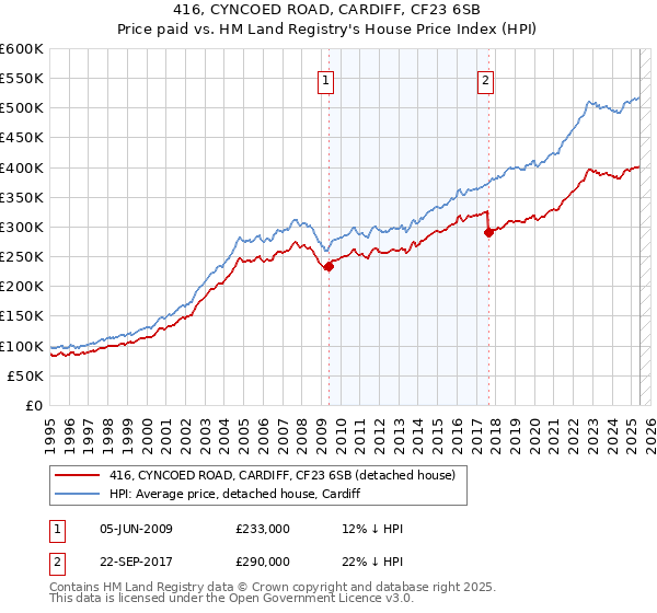 416, CYNCOED ROAD, CARDIFF, CF23 6SB: Price paid vs HM Land Registry's House Price Index
