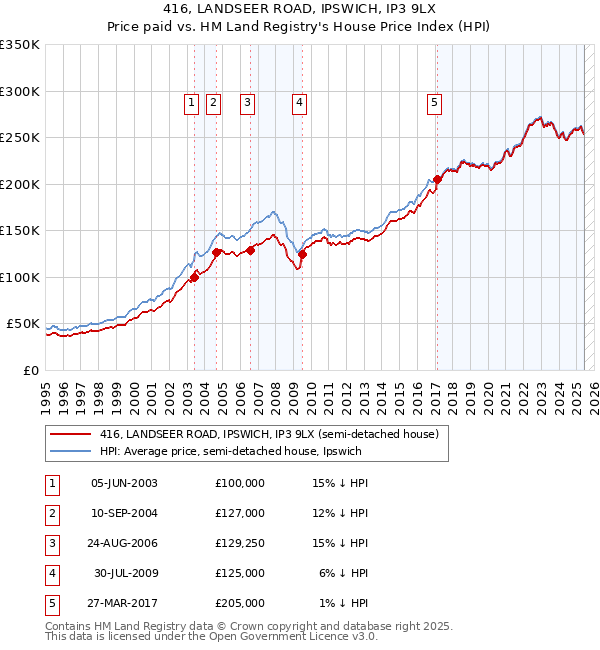 416, LANDSEER ROAD, IPSWICH, IP3 9LX: Price paid vs HM Land Registry's House Price Index
