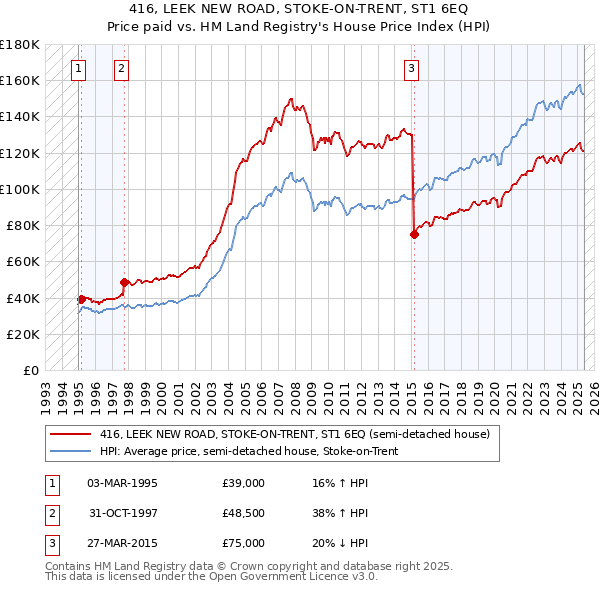 416, LEEK NEW ROAD, STOKE-ON-TRENT, ST1 6EQ: Price paid vs HM Land Registry's House Price Index