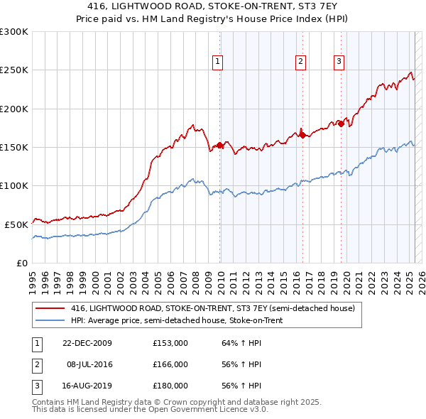 416, LIGHTWOOD ROAD, STOKE-ON-TRENT, ST3 7EY: Price paid vs HM Land Registry's House Price Index