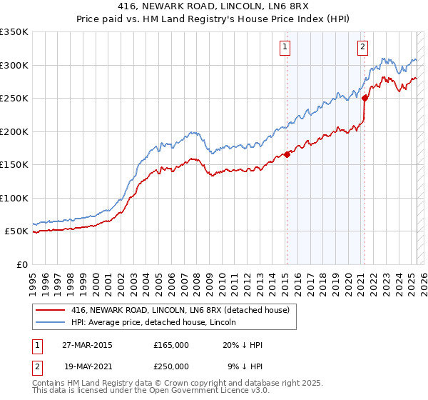 416, NEWARK ROAD, LINCOLN, LN6 8RX: Price paid vs HM Land Registry's House Price Index