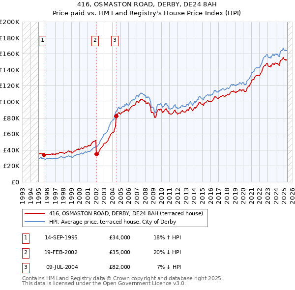 416, OSMASTON ROAD, DERBY, DE24 8AH: Price paid vs HM Land Registry's House Price Index