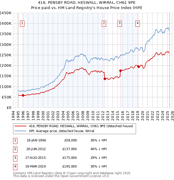 416, PENSBY ROAD, HESWALL, WIRRAL, CH61 9PE: Price paid vs HM Land Registry's House Price Index