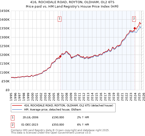 416, ROCHDALE ROAD, ROYTON, OLDHAM, OL2 6TS: Price paid vs HM Land Registry's House Price Index