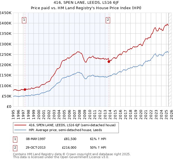 416, SPEN LANE, LEEDS, LS16 6JF: Price paid vs HM Land Registry's House Price Index