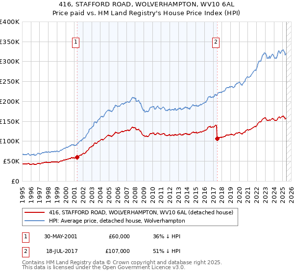 416, STAFFORD ROAD, WOLVERHAMPTON, WV10 6AL: Price paid vs HM Land Registry's House Price Index