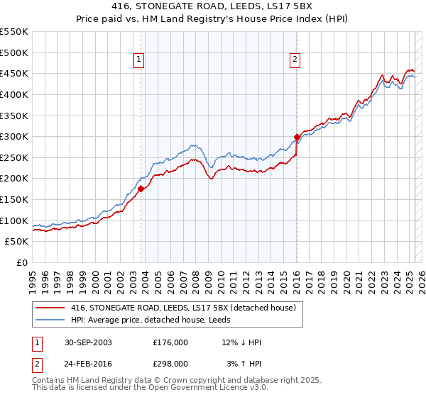 416, STONEGATE ROAD, LEEDS, LS17 5BX: Price paid vs HM Land Registry's House Price Index