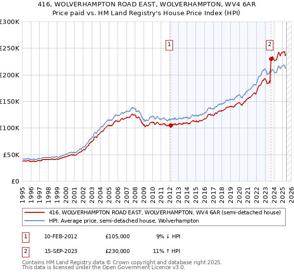 416, WOLVERHAMPTON ROAD EAST, WOLVERHAMPTON, WV4 6AR: Price paid vs HM Land Registry's House Price Index