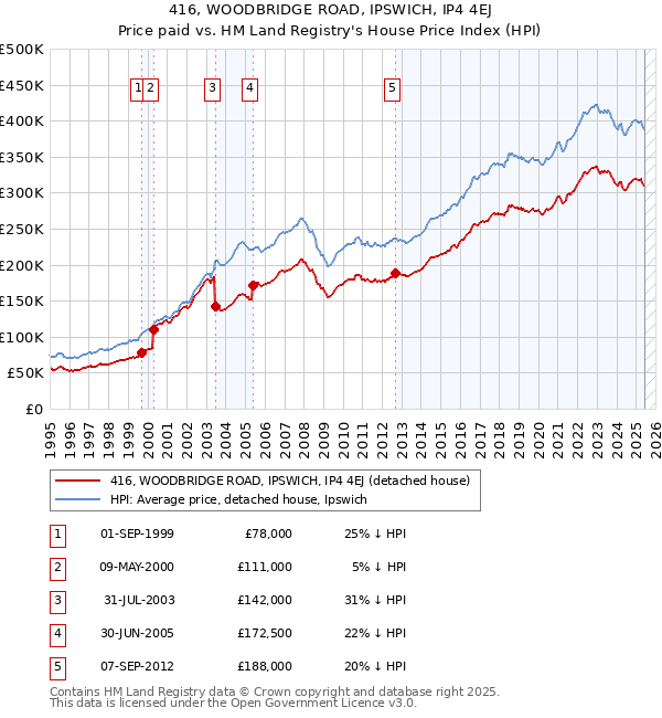 416, WOODBRIDGE ROAD, IPSWICH, IP4 4EJ: Price paid vs HM Land Registry's House Price Index