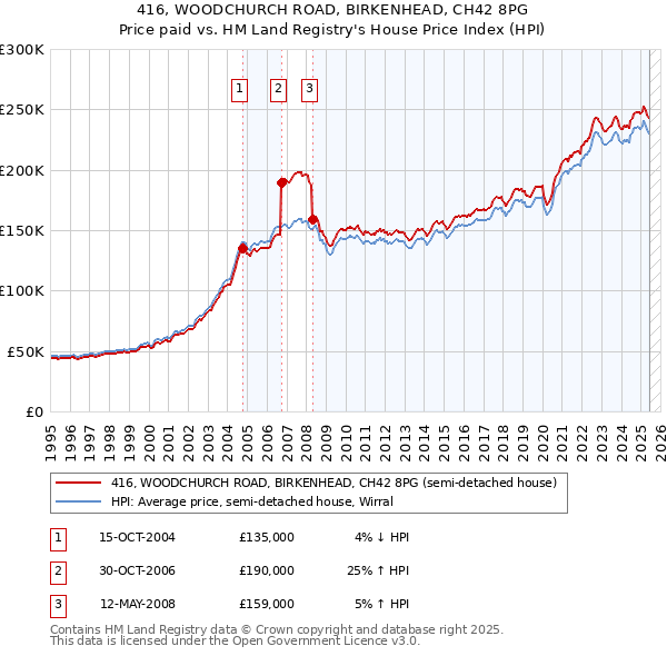 416, WOODCHURCH ROAD, BIRKENHEAD, CH42 8PG: Price paid vs HM Land Registry's House Price Index