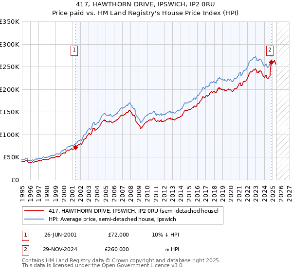 417, HAWTHORN DRIVE, IPSWICH, IP2 0RU: Price paid vs HM Land Registry's House Price Index