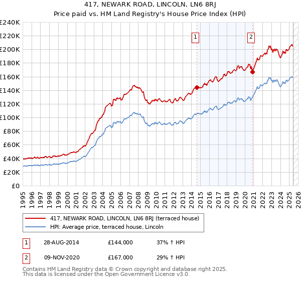 417, NEWARK ROAD, LINCOLN, LN6 8RJ: Price paid vs HM Land Registry's House Price Index