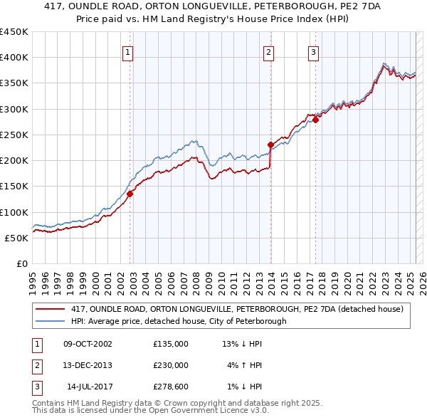 417, OUNDLE ROAD, ORTON LONGUEVILLE, PETERBOROUGH, PE2 7DA: Price paid vs HM Land Registry's House Price Index