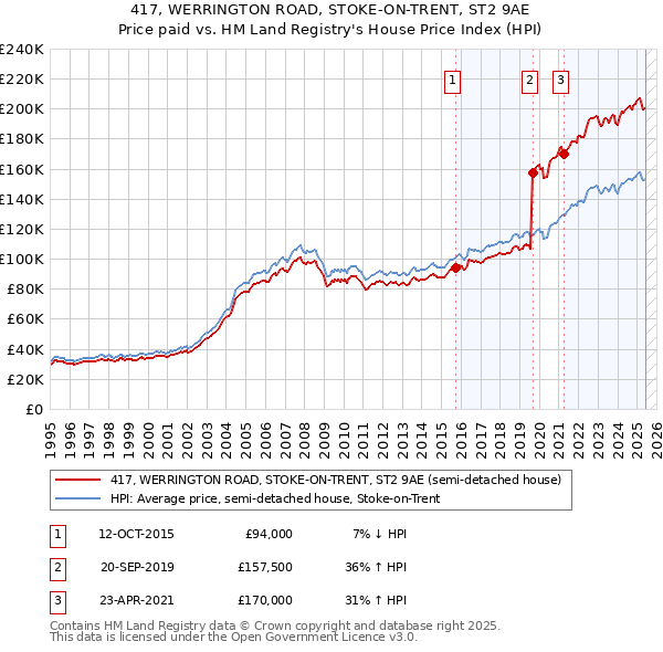 417, WERRINGTON ROAD, STOKE-ON-TRENT, ST2 9AE: Price paid vs HM Land Registry's House Price Index