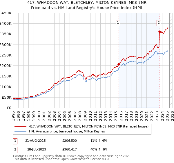 417, WHADDON WAY, BLETCHLEY, MILTON KEYNES, MK3 7NR: Price paid vs HM Land Registry's House Price Index