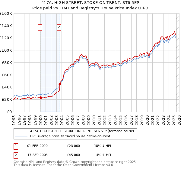 417A, HIGH STREET, STOKE-ON-TRENT, ST6 5EP: Price paid vs HM Land Registry's House Price Index
