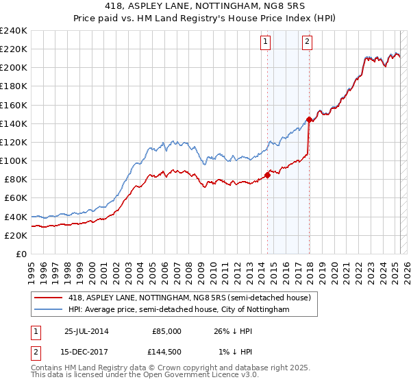 418, ASPLEY LANE, NOTTINGHAM, NG8 5RS: Price paid vs HM Land Registry's House Price Index