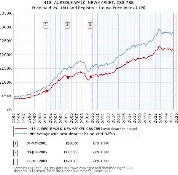 418, AUREOLE WALK, NEWMARKET, CB8 7BB: Price paid vs HM Land Registry's House Price Index