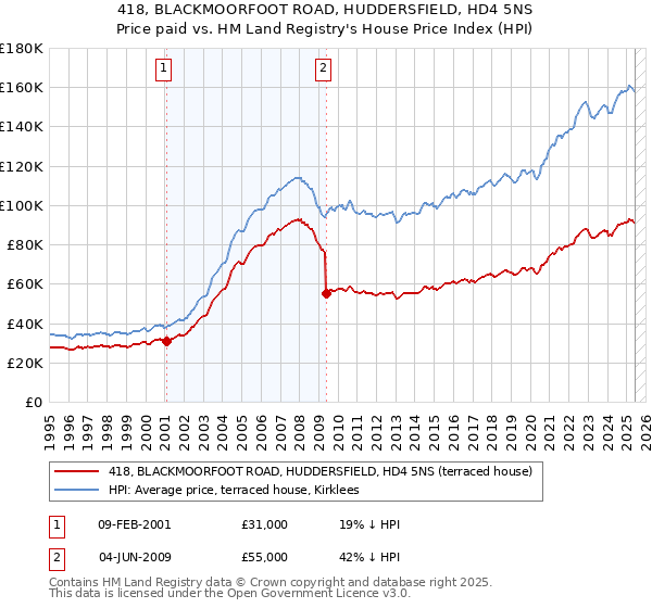418, BLACKMOORFOOT ROAD, HUDDERSFIELD, HD4 5NS: Price paid vs HM Land Registry's House Price Index