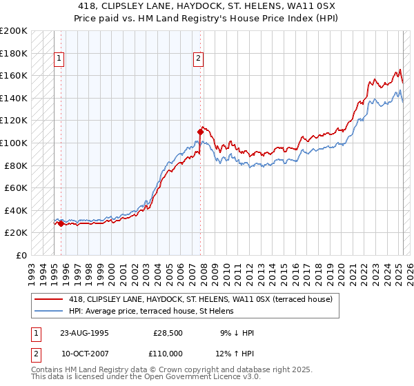 418, CLIPSLEY LANE, HAYDOCK, ST. HELENS, WA11 0SX: Price paid vs HM Land Registry's House Price Index